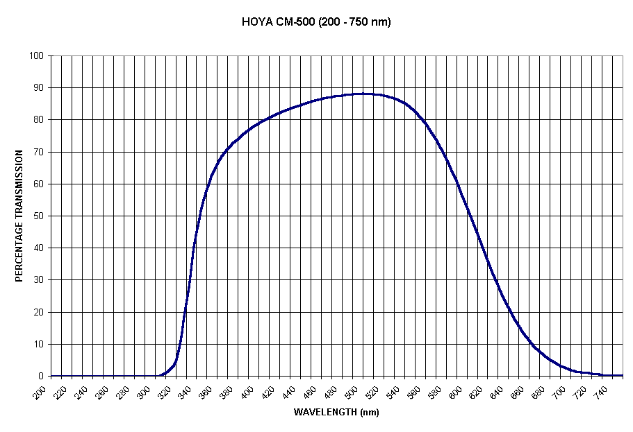Chart HOYA CM-500 (200 - 750 nm)