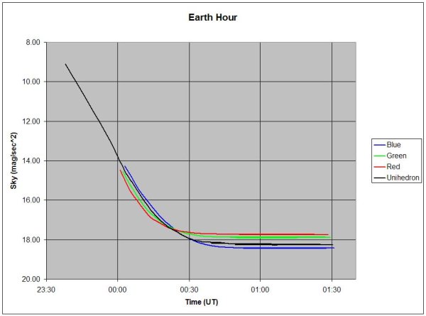 Earth Hour darkness plot