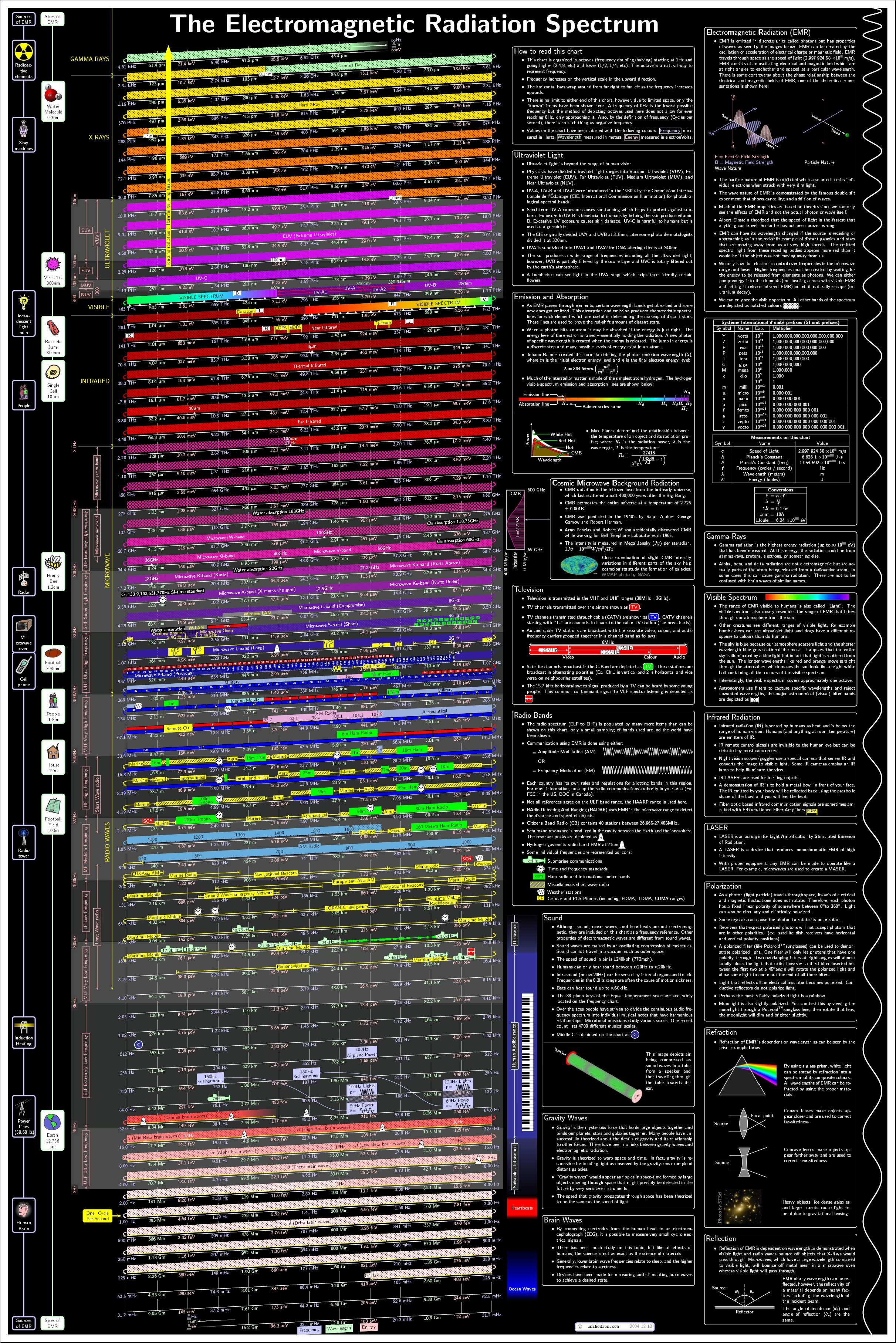 Em Chart