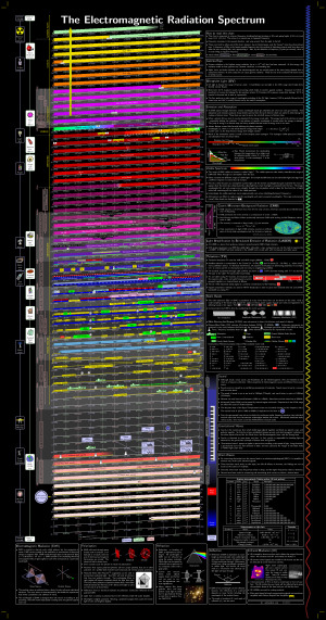 Electromagnetic Spectrum Chart Poster